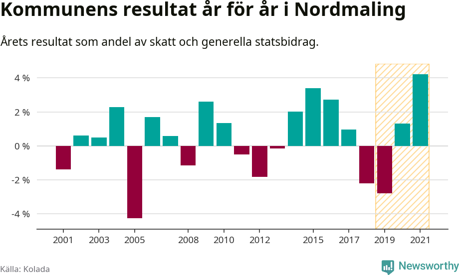 Graf: Kommunens resultat över tid i Nordmalings kommun